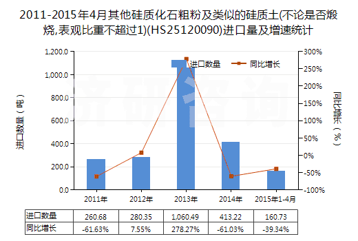 2011-2015年4月其他硅質(zhì)化石粗粉及類似的硅質(zhì)土(不論是否煅燒,表觀比重不超過1)(HS25120090)進(jìn)口量及增速統(tǒng)計